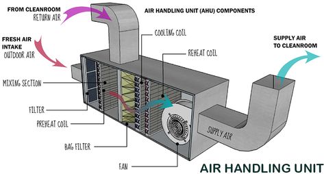 Hvac System Diagram, Air Handling Unit, Hvac System Design, Hvac Training, Hvac Design, Hvac Air Conditioning, Hvac Duct, Refrigeration And Air Conditioning, Commercial Hvac