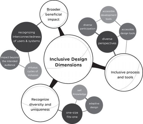 Adaptive Design, Urban Design Concept, Concept Diagram, Architecture Concept Drawings, Inclusive Design, Research Centre, Instructional Design, Information Graphics, Design Research