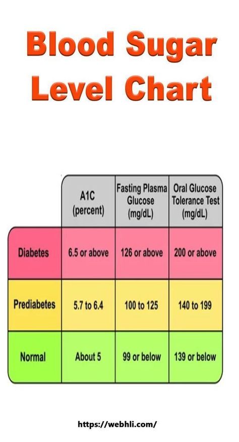 blood sugar level chart Sugar Level Chart, Blood Sugar Chart, Blood Sugar Level Chart, Blood Sugar Test, Prediabetic Diet, Normal Blood Sugar Level, Normal Blood Sugar, Healthy Recipes For Diabetics, Blood Sugar Diet