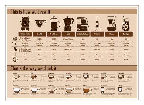 Cold Pressed Juice Bar, Coffee Chart, Coffee Infographic, International Coffee, Coffee Ideas, Coffee Guide, Coffee Box, Diorama Ideas, Coffee Queen