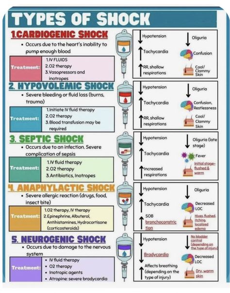 Shock Medical, Pharmacology Notes, Nursing School Studying Cheat Sheets, Nursing Knowledge, Emt Study, Types Of Shock, Nurse Notes, Medical Assistant Student, Paramedic School