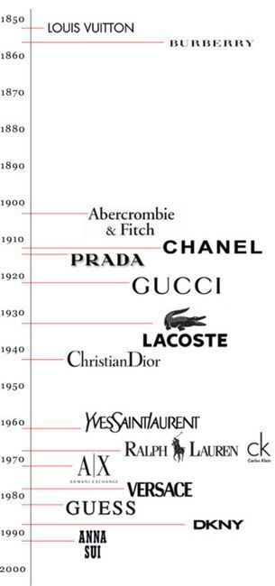 Fashion Brands Timeline (1850-2000) Brooks Brothers should be the first one on here started in 1818: Fashion Infographic, Fashion Timeline, Mode Tips, Fashion Dictionary, History Fashion, Fashion Vocabulary, Fashion 101, Mode Inspo, Look Vintage