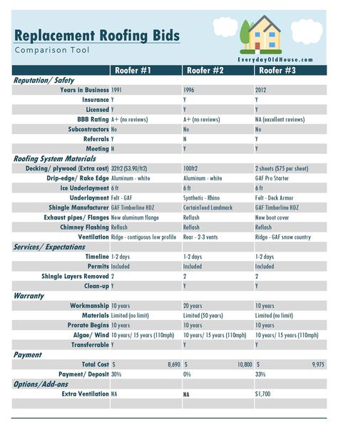 Home Roofing Bids Comparison Spreadsheet. Here's how we used it to pick the best roofer with the best value. #roofing Roof Quotes, Roofing Business, Loft Inspiration, Job Quotes, Drip Edge, Business Basics, Roof Construction, Business Diy, Construction Management