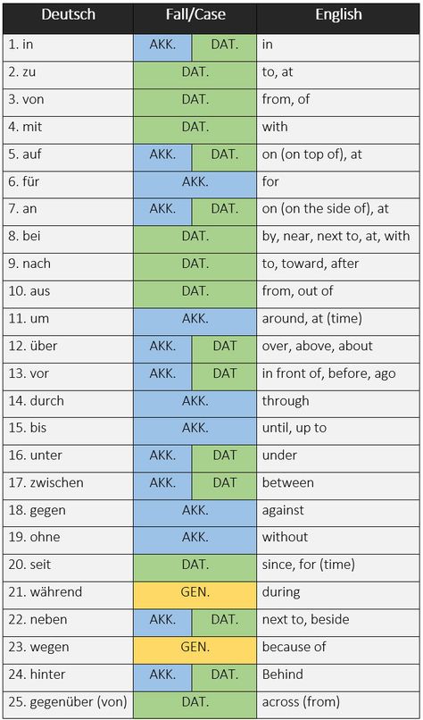 Top 25 German prepositions with their respective cases. - learn German,prepositions,german,deutsch German Prepositions, German Beginner, German Phrases Learning, German Vocabulary, Deutsch Language, Study German, Germany Language, German Study, German Phrases