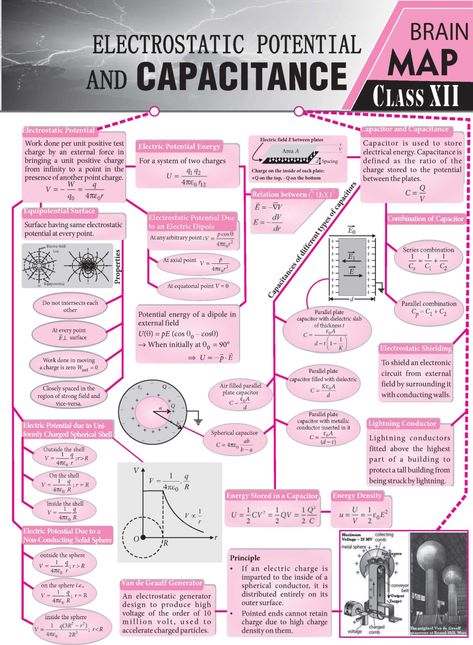 #Electrostatic #Potential and #Capacitance - #Concept #Map - #MTG #Physics For #You #Magazine #JEEMain #JEEAdvanced #Class11 #ClassXI #Class12 #ClassXII Electrostatics All Formulas Class 12, Capacitance Physics Notes, Brain Map Class 12 Physics, Class 12th Physics Notes, Capacitors Physics, Electrostatic Physics Notes Class 12, Electric Potential And Capacitance, Physics Notes Class 12, Electrostatic Potential And Capacitance