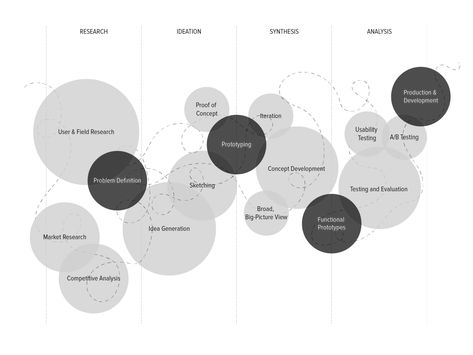 Methodology — SSK Design  #designthinking #uxprocess #lean #pyoneer Flow Chart Design, Data Visualization Infographic, Carnegie Mellon University, Infographic Inspiration, Process Infographic, 포트폴리오 레이아웃, Powerpoint Slide Designs, Data Visualization Design, Social Design