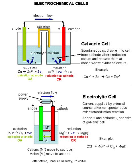 3.3 Electrochemistry - Good comparison of galvanic and electrolytic cells Galvanic Cell, Electrochemical Cell, Organic Chemistry Study, Chemistry Basics, Learn Physics, Study Chemistry, Ap Chemistry, Chemistry Classroom, Chemistry Education