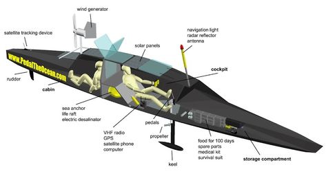 Pedal Powered Kayak, Pedal Boat, Satellite Phone, Sea Kayak, Canoe Camping, End Of The Road, Ocean Boat, Riding A Bike, Survival Shelter