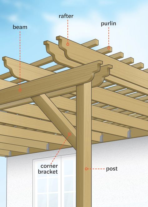 How to Plan a Pergola - This Old House Shade Pergola, Build A Pergola, Patio Trellis, Pergola Plans Design, Attached Pergola, Sail Shade, Rustic Pergola, Cedar Pergola, Framing Construction