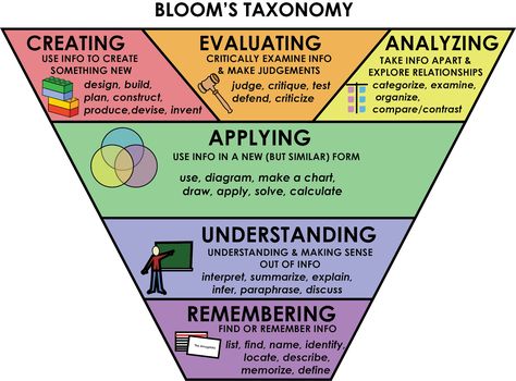 Workplace Learning, Bloom's Taxonomy, Higher Order Thinking Skills, Blooms Taxonomy, Higher Order Thinking, Visual Thinking, Effective Learning, Instructional Design, Collaborative Learning