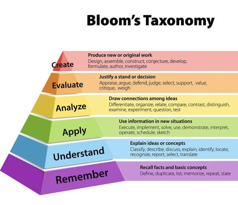 Taksonomi Bloom, Blooms Taxonomy Poster, Blooms Taxonomy Questions, Bloom's Taxonomy, Blooms Taxonomy, Higher Order Thinking, Education Level, Instructional Design, Critical Thinking Skills