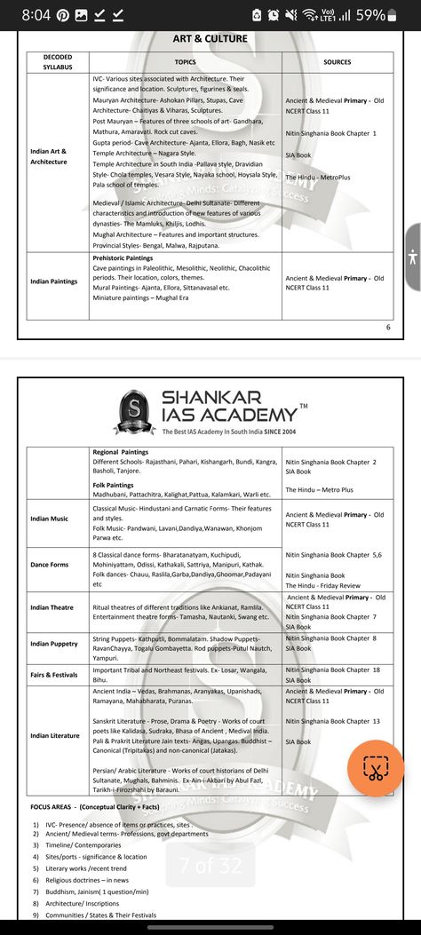 Macro topics of #art &culture of #upsc #syllabus Art And Culture Of India Upsc, Upsc Gs Paper 1 Syllabus, Upsc Csat Syllabus, Upsc Mains Syllabus, Upsc Syllabus 2023, Upsc Syllabus 2024, Upsc Syllabus Mind Map, Upsc Book List, Upsc Prelims Syllabus