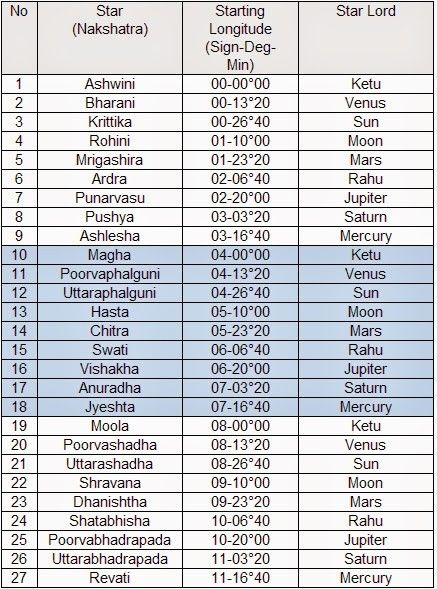 AstroSage Magazine: Nakshatra Or Constellation - Unleash The Elements Of Nakshatra Jyestha Nakshatra, Nakshatra Chart, Jyeshta Nakshatra, Uttara Ashada Nakshatra, 27 Nakshatras Chart, Revati Nakshatra, Dhanishta Nakshatra, Dhanistha Nakshatra, Ashwini Nakshatra