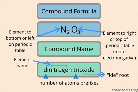 Naming Compounds Chemistry, Molecular Compounds, Covalent Compounds, Nomenclature Chemistry, Learn Chemistry, College Chemistry, Chemistry Between Two People, Chemistry Basics, Chemistry Education