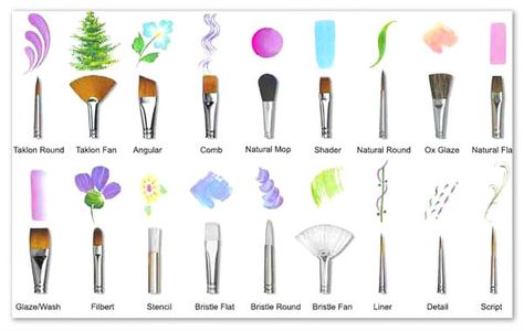 For choosing the right paintbrush. | 27 Insanely Helpful Diagrams Every DIY Enthusiast Needs Drawing Tutorials, Watercolour Techniques, Painting Organization, Seni Dan Kraf, Seni Cat Air, Lukisan Cat Air, Art Instructions, Art Brushes, Watercolor Techniques