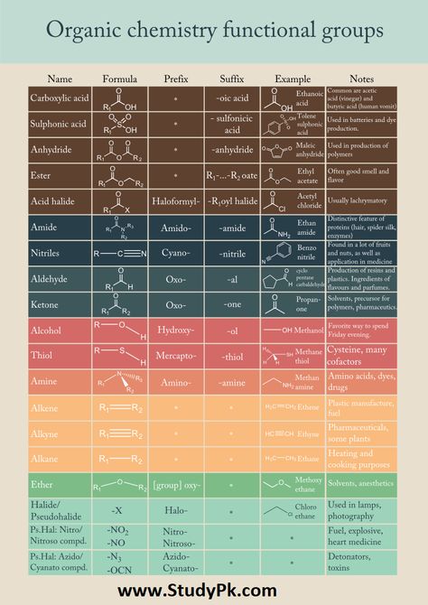 Organic Chemistry Functional Groups Chart Basic principles in organic chemistry: Functional groups  List of functional groups in organic chemistry     The knowledge of some basic functional groups and how they react would give us tremendous leverage to tackle the problem of predicting chemical reactivity in organic chemistry. Following is the table of the common functional groups you will encounter in organic chemistry Organic Chemistry Notes, Organic Chemistry Reactions, Tabel Periodik, Organic Chem, अंग्रेजी व्याकरण, Organic Chemistry Study, Chemistry Study Guide, Chemistry Basics, Study Chemistry