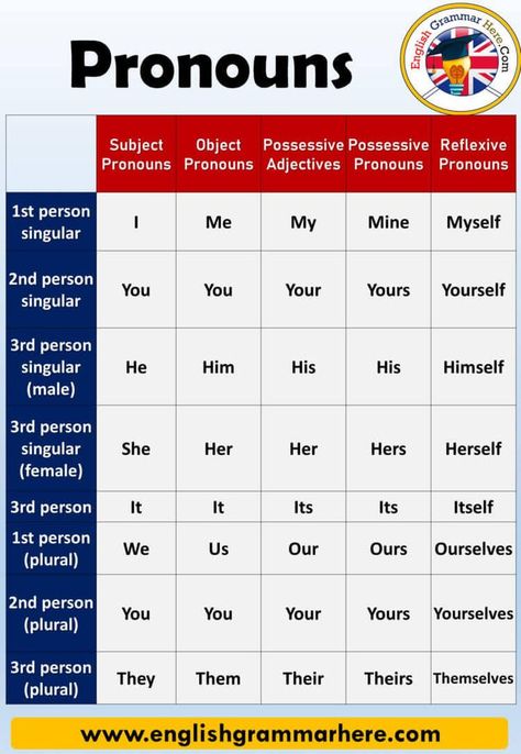 Pronouns Types, What Is Pronoun, What Is A Pronoun, Types Of Pronouns, English Pronouns, Reflexive Pronouns, अंग्रेजी व्याकरण, Tatabahasa Inggeris, English Grammar Notes