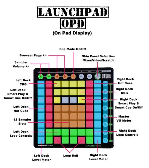 Novation Launchpad, Music Basics, Music Making, Info Graphic, Launch Pad, Music Ideas, Ableton Live, Making Stuff, Music Entertainment