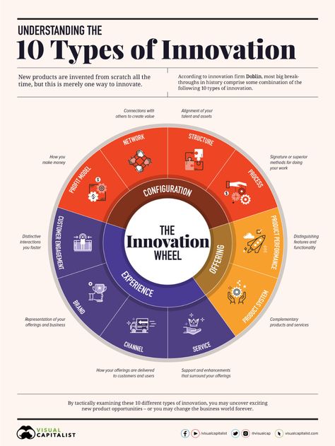 10 Types of Innovation: The Art of Discovering a Breakthrough Product Types Of Innovation, Perfect Competition, Innovation Management, Venture Capitalist, Business Innovation, Change Management, Customer Engagement, Business Model, Strategic Planning