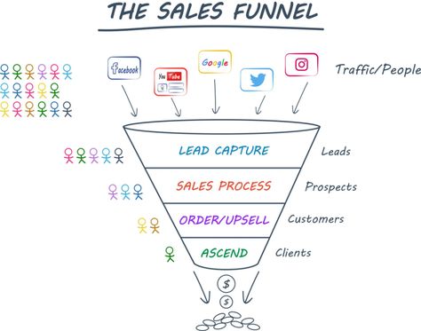 How to make more sales and increase the conversion rate of your website with the best e-commerce funnel templates tested by ClickFunnels. We tested 3 high-converting e-commerce funnel templates which you can get for free! Ready to try the best ecommerce conversion funnels? #ecommerce #funnels #funneltemplates Sales Funnel Template, Network Marketing Companies, Sales Letter, Mlm Business, Network Marketing Business, Sales Process, Sales Funnel, Marketing Funnel, Service Based Business