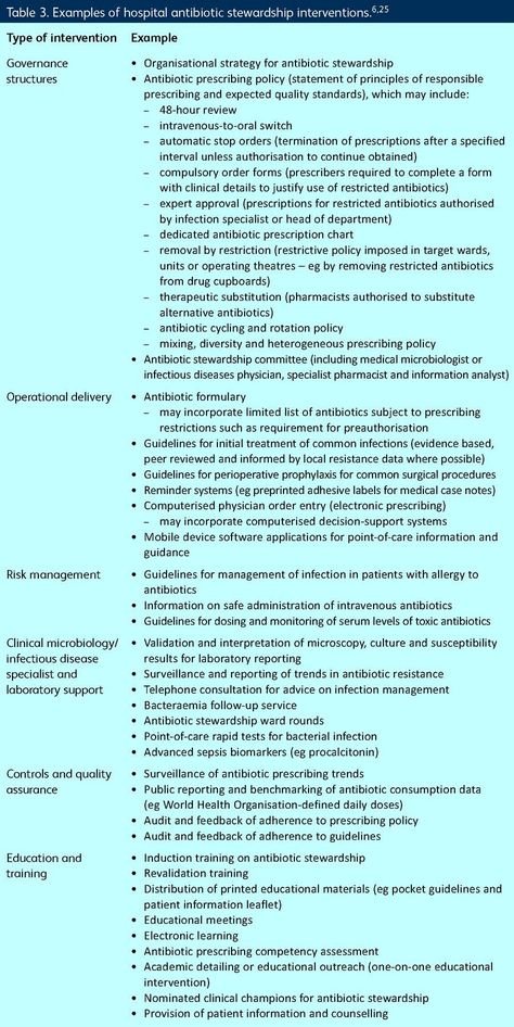 UNDERSTANDING ANTIBIOTIC RESISTANCE AND STEWARDSHIP 

ANTIBIOTICS 


KEY WORDS
Antibiotic 
Antimicrobial 
Stewardship
Resistance 
Prescribing

Key points
-Resistance to last-line antibiotics is emerging and spreading globally but few new antibiotic classes have been discovered or are close to market.
-Antibiotic resistance increases morbidity and mortality for individual patients as well as posing a threat to public health.
-Doctors have a responsibility to prescribe antibiotics judiciously and participate actively in antibiotic stewardship.
-Antibiotic treatment must be prescribed only for patients with evidence of (or a reasonable suspicion of) infection and administered promptly.
-Narrow-spectrum antibiotics should be selected where safe and effective, to minimise collateral damage to Antibiotic Classes, Antibiotic Stewardship, Antibiotic Resistance, Collateral Damage, Public Health, No Response, Key, Health, Quick Saves