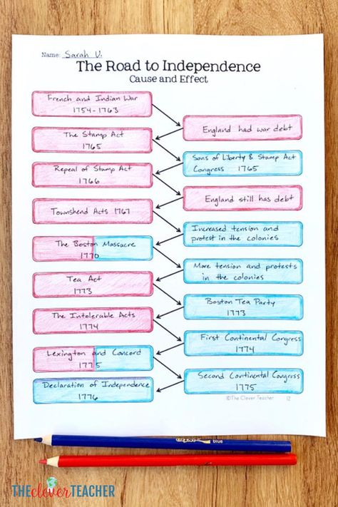 American Revolution Anchor Chart, Road To The Revolution, Middle School Us History, American Revolution Projects, Civics Classroom, Road To Revolution, American Revolution Timeline, Causes Of The American Revolution, History Teacher Classroom