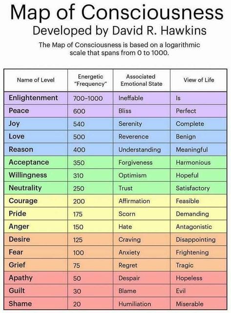 Map Of Consciousness, Love Frequency, Levels Of Consciousness, Spirit Science, Healing Frequencies, Vibrational Energy, E Mc2, Chakra Meditation, Mind Body Spirit