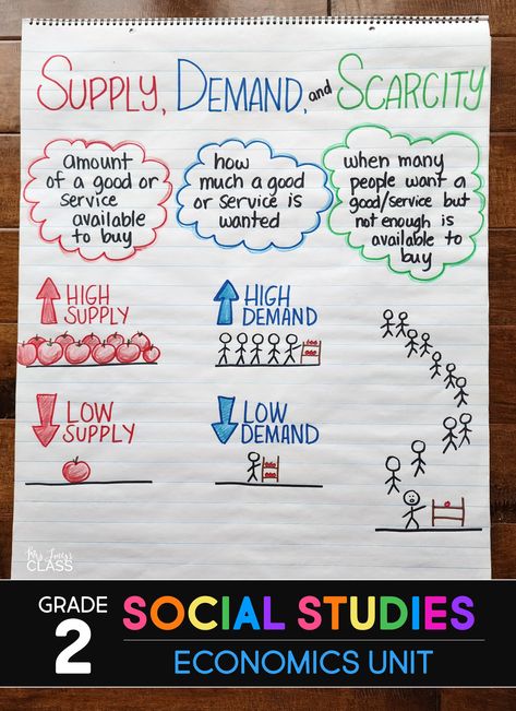 2nd grade Social Studies Anchor Chart: Social Studies unit for Economics, Goods and Services, Supply and Demand, Scarcity, Producers and Consumers, Money, Banks, and Trade. Scripted lesson plans. #2ndgrade #socialstudies #anchorchart Economics Anchor Chart, 3rd Grade Social Studies Anchor Charts, Economics Chart Ideas, Social Studies For 2nd Grade, Elementary Social Studies Activities, Supply And Demand Activities, How To Study Economics, Social Studies Lesson Plans Elementary, Anchor Chart Social Studies