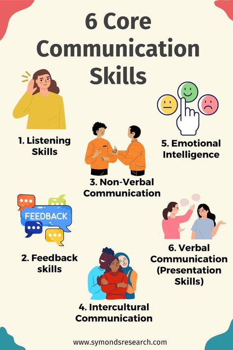 Communication skills diagram English For Workplace, Best Communication Skills, Improve Communication Skills Activities, Communication Skills Images, How To Improve Communication Skills, Speaking Skills Communication, Soft Skills Activities, Teaching Communication Skills, Meeting Etiquette