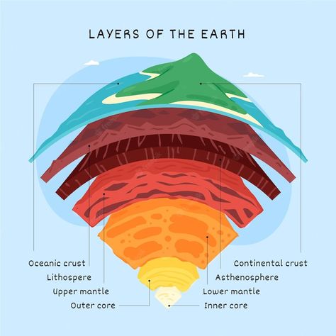 Premium Vector | Hand drawn layers of the earth Earth Layers Illustration, Layers Of The Earth Drawing, Sm Picture, Layer Of The Earth, Interior Of The Earth, Earth Interior, Earth Structure, Ground Painting, World Flags With Names