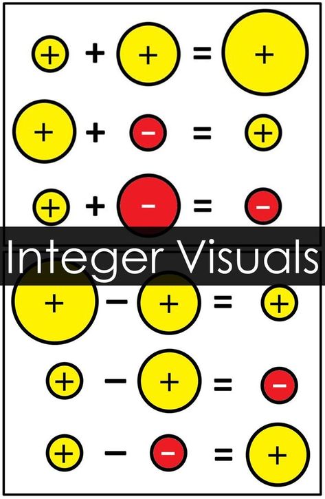 Integers can be so tricky for kids! An anchor chart is great for students to reference throughout their integers unit activities. These free pdf printable visual reference posters for integer addition and subtraction show integers in their relative sizes when combining, helping kids "see" the numbers. Integer Operations Anchor Chart, Integers Anchor Chart, Grade 6 Worksheets, Wall Reference, Integers Activities, Teaching Integers, Math Sites, Math Word Wall, Math Integers