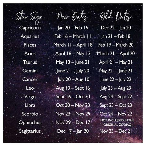 Have the star signs changed?