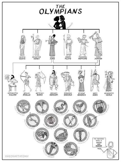 Greek Gods Family Tree, Greek Mythology Family Tree, Greek Mythology Humor, Greek Mythology Gods, Family Tree Chart, Ancient Greek Gods, Roman Gods, Grece Antique, Greek Gods And Goddesses