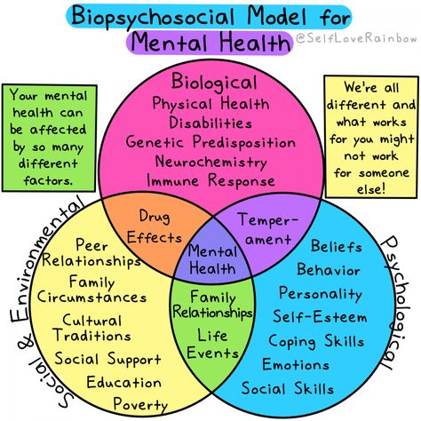 Biopsychosocial model mental health Blessing Manifesting, Mental Health Activities, Mental Health Nursing, Health Activities, Therapy Worksheets, Love Rainbow, Behavioral Health, Mental And Emotional Health, Therapy Activities