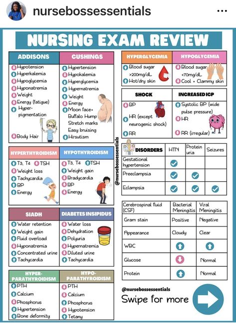 Most Common Nclex Meds, Skin Nursing Notes, Endocrine Med Surg, Hormones Nursing Notes, Hhs Nursing, Non Medical Prescribing, Endocrine Nursing Cheat Sheets, Lpn Notes Cheat Sheets, Vitamins Nursing School