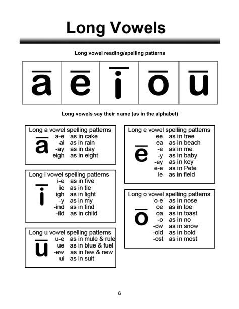 Phonics lessons | PDF Phonics Chart, Spelling Lessons, Cvc Words Kindergarten, Learning Phonics, Phonics Rules, Easy English, Teaching Spelling, Long Vowel, Vowel Sound