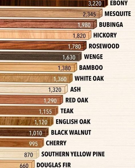 Rustic Cabins & Wood Decor | The hardness of various types of wood . | Facebook Rustic Cabins, Different Woods, English Books, Southern Yellow Pine, Fun Furniture, Material Board, Different Types Of Wood, Ranbir Kapoor, Furniture Restoration