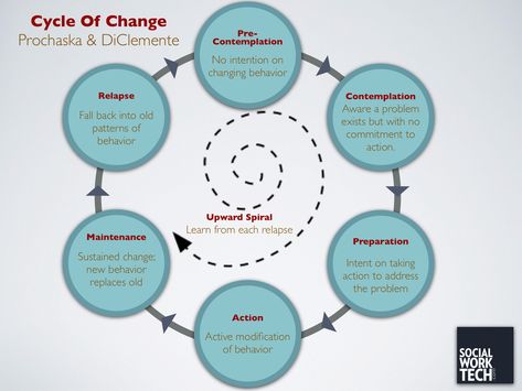 Social Work Tech » Theory: Stages of Change (Prochaska & DiClementi) 5 Stages Of Change, Stages Of Change, Counseling Tools, Motivational Interviewing, Therapy Counseling, Counseling Resources, Family Therapy, Therapy Resources, Change Management