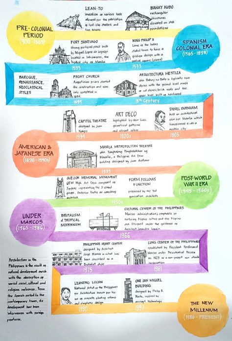 Pre-colonial period, Spanish Colonial Era, American and Japanese Era, Post-World War II Era, Under Marcos, The New Millenium Timeline El Filibusterismo, Pre Colonial Philippines Literature, Post Colonial Period In The Philippines, Japanese Period In The Philippines, Spanish Colonial Period Philippines, Pre Spanish Period Philippines, Timeline Of Philippine Literature, Philippine History Timeline, Pre Colonial Period In The Philippines