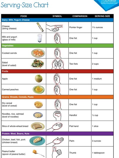 Portion control chart Serving Size Chart, Portion Distortion, Portion Size Guide, Smaller Portions, Gym Nutrition, Nutrition Chart, Food Chart, Sport Nutrition, Comparison Chart