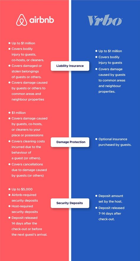 Airbnb vs Vrbo: 9 Essential Factors Vacation Rental Managers Must Know (2023 Update) Owning A Vacation Rental Property, Short Term Rental Property Management, Airbnb Insurance, Airbnb Moodboard, Airbnb Management, Vacation Rental Business, Host Tips, Airbnb Reviews, Rental Property Management