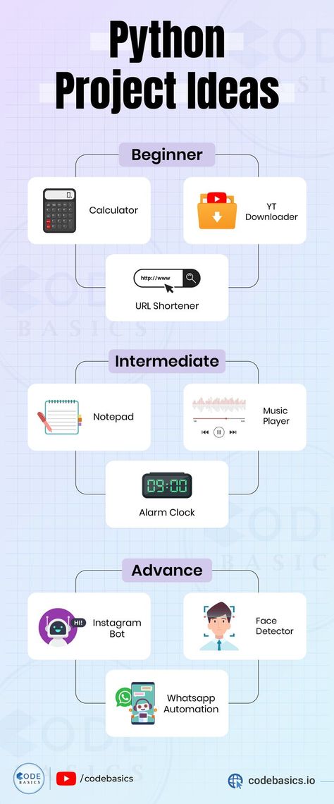 Python Ideas, Snake And Apple, Basic Python, Python Projects, Programming Projects, Basic Computer Programming, Coding Lessons, Computer Science Programming, Web Development Programming