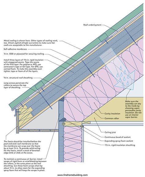 How to insulate an attic space if you have a lot of mechanical components like HVAC, Furnace, storage, etc House Insulation, Cabin Walls, Rigid Foam Insulation, Rigid Insulation, Roof Sheathing, Fine Homebuilding, Attic Ideas, Roof Work, Diy Construction