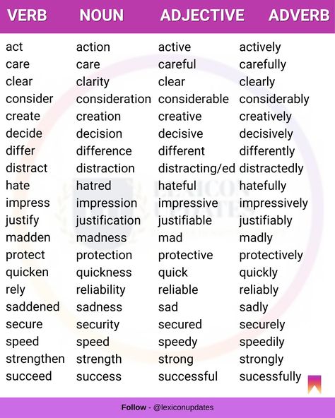 Verbs Adverbs Adjectives, Verbs Nouns And Adjectives, Adjective Noun Verb Activities, Noun Verb Adjective Adverb List, Nouns Pronouns Verbs Adjectives, Advanced Verbs In English, Adjective Or Adverb, All Verbs In English, Verb In English