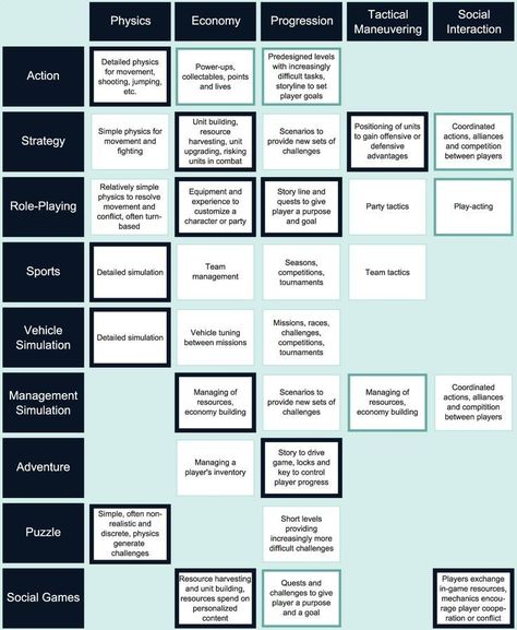 Game Design Tips, Game Development Aesthetic, Game Developer Aesthetic, Game Mechanics Ideas, Game Mechanics Design, Game Design Document Template, Game Genres, Game Design Document, Make A Video Game