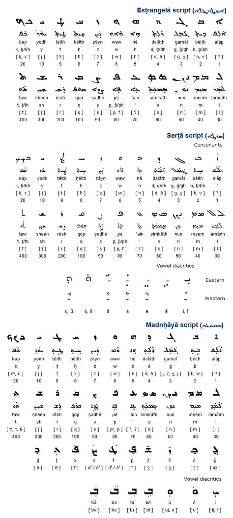 The Syriac alphabet developed from the Aramaic alphabet and was used mainly to write the Syriac language from about the 2nd century BC. There are a number of different forms of the Syriac alphabet: Esṭrangelā (ܐܣܛܪܢܓܠܐ), Serṭā (ܣܪܛܐ) and Madnḥāyā (ܡܕܢܚܝܐ). (...) Assyrian Alphabet, Aramaic Alphabet, Syriac Language, Aramaic Language, Language Symbols, Emerald Tablets Of Thoth, Languages To Learn, Learning Hebrew, Chinese Alphabet