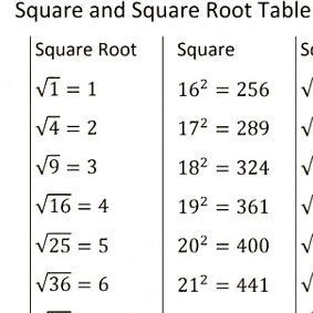 Balwant Mahto on Instagram: "Square and Square root Table. Like share and save. Follow for more learn ❤️❣️. @mathtricks22 : : : : : : : #mathtricks22 #maths #mathematics #mathstudents #mathematician #mathlover #trending #explore #reels #viralpost #viral #ssccgl" Table 1 To 30, Square Root Table, Square And Square Root, Root Table, Instagram Square, Math Jokes, Square Roots, Studying Math, Trigonometry