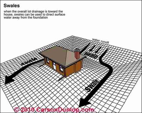 Foundation Drainage, Landscape Drainage, Backyard Drainage, Yard Drainage, Wet Basement, French Drain, Drainage Solutions, House Foundation, Rain Garden