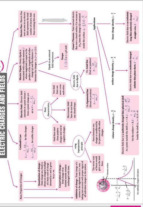 Physics | Fields | Electric Field | Electric charges and fields | Physics formulas | Science | Physics Mind Maps | Advanced level Physics | Ordinary Level Physics | Pinterest Study | Education Class 12 Physics Mind Maps, Electric Charges And Fields Mind Map, Electric Charges And Fields Formula, Electric Charge And Field Formula Sheet, Electric Field And Charges Notes, Electric Field Physics Notes, Electric Charges And Fields Short Notes, Physics Formulas 12th, Electric Charges And Fields Notes