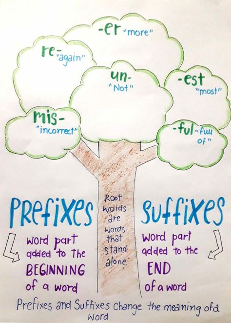 Suffix And Prefix Anchor Chart, Prefix Suffix Root Word Anchor Chart, Prefixes And Suffixes Anchor Chart 2nd, Prefix And Suffix Anchor Chart, Prefixes And Suffixes Anchor Chart, Suffixes And Prefixes, Suffixes Anchor Chart, Teaching Prefixes, Ela Anchor Charts